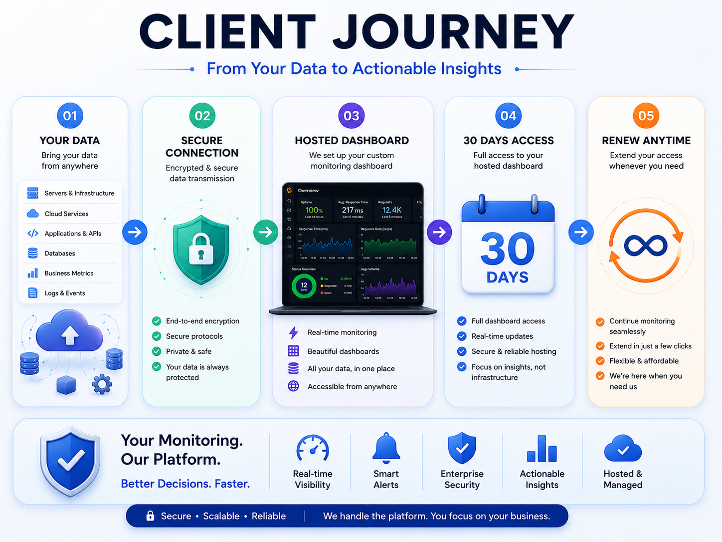 Client journey from data to hosted dashboard